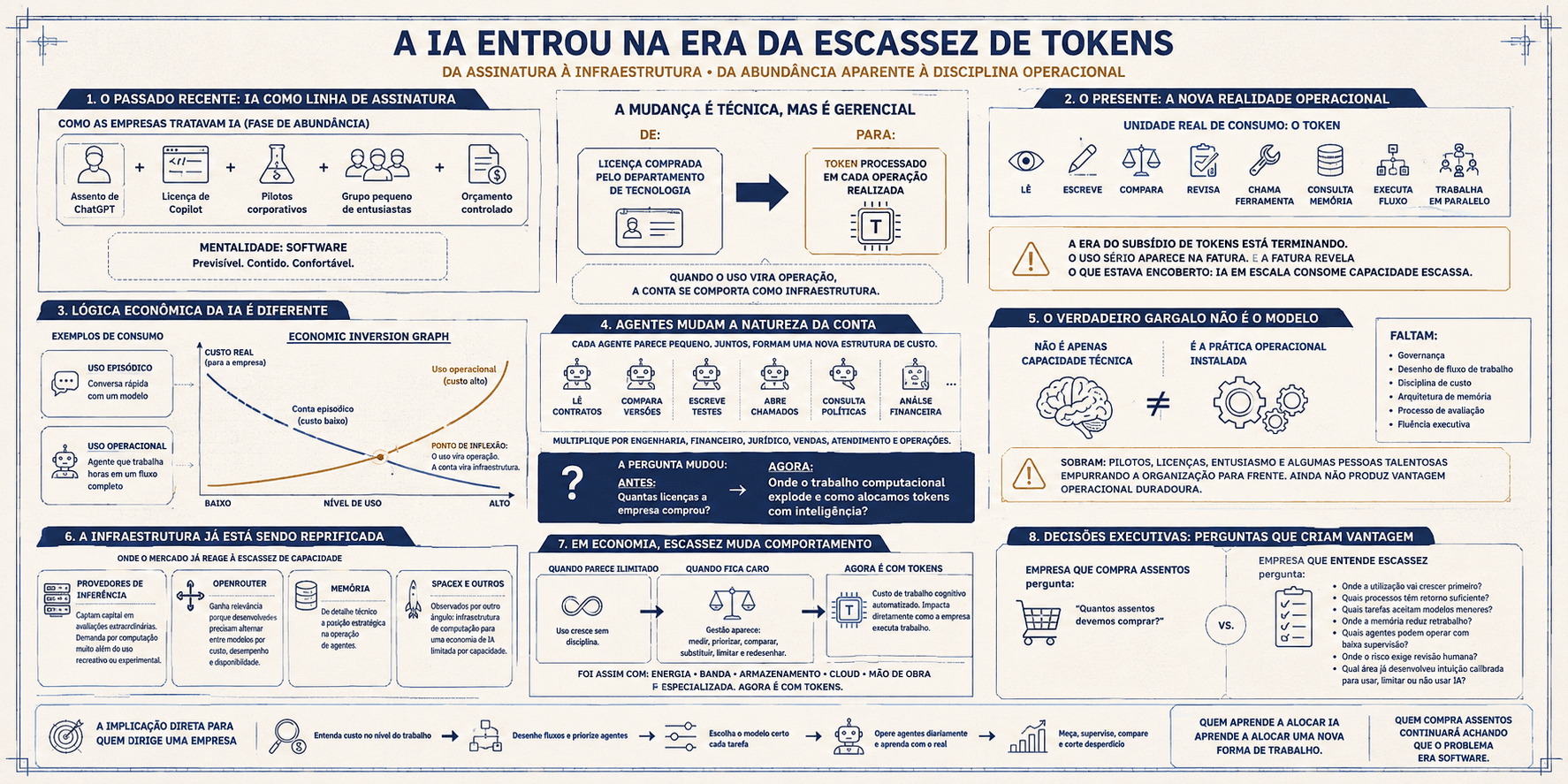 A IA entrou na era da escassez de tokens