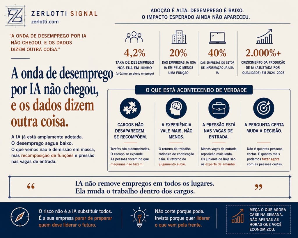 A onda de desemprego por IA não chegou, e o motivo não é falta de adoção