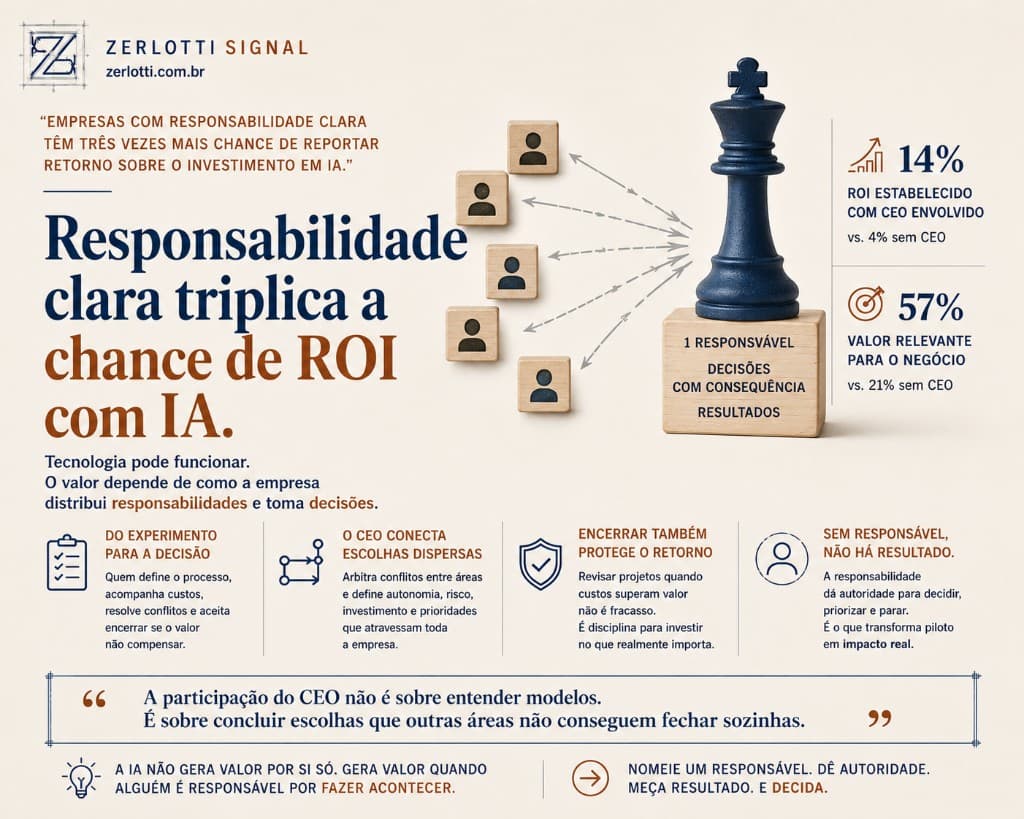 Responsabilidade clara triplica a chance de retorno com IA