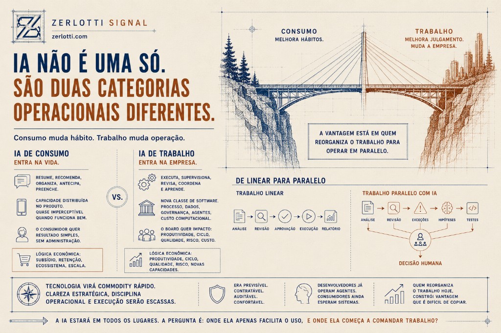 A IA se divide entre consumo e trabalho